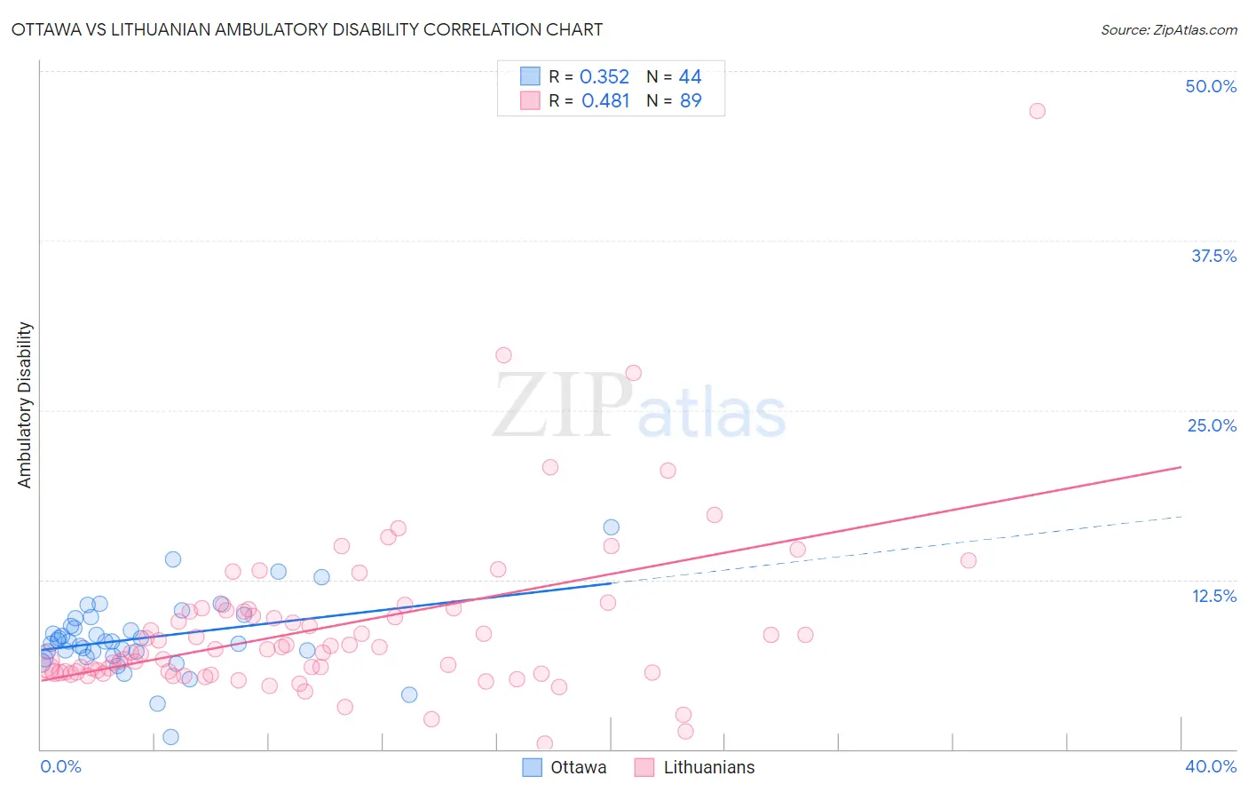 Ottawa vs Lithuanian Ambulatory Disability