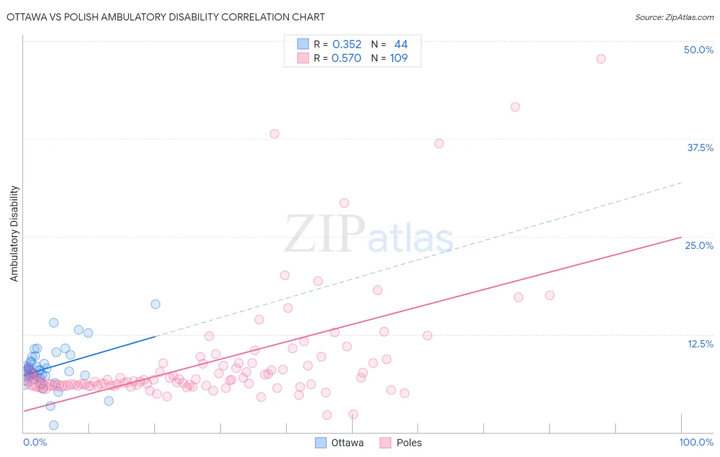 Ottawa vs Polish Ambulatory Disability