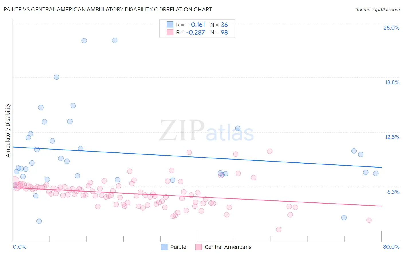 Paiute vs Central American Ambulatory Disability