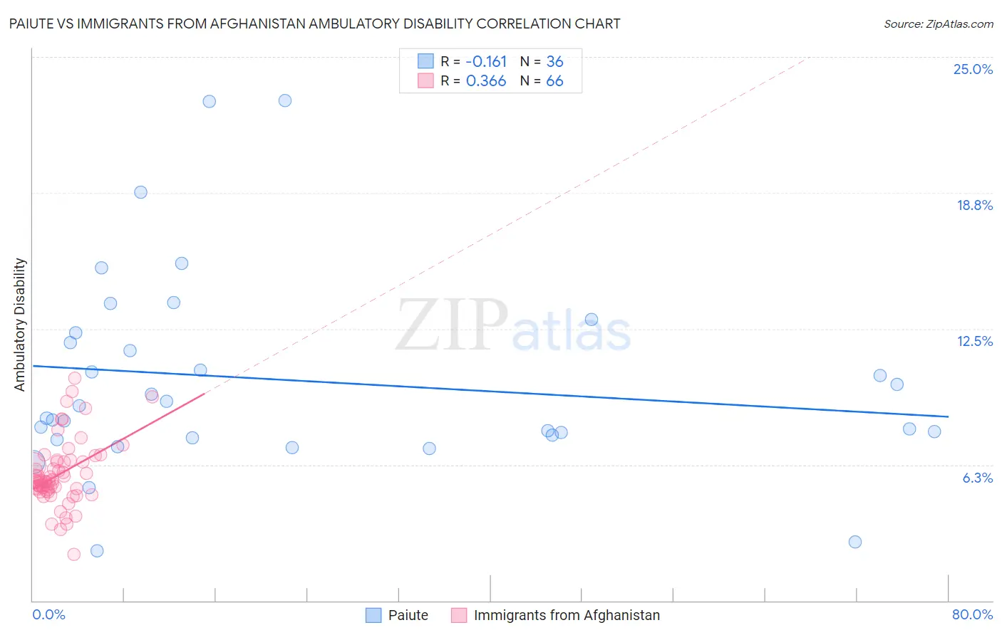 Paiute vs Immigrants from Afghanistan Ambulatory Disability