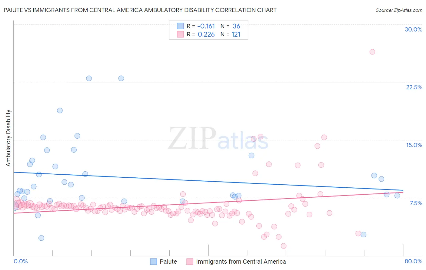 Paiute vs Immigrants from Central America Ambulatory Disability