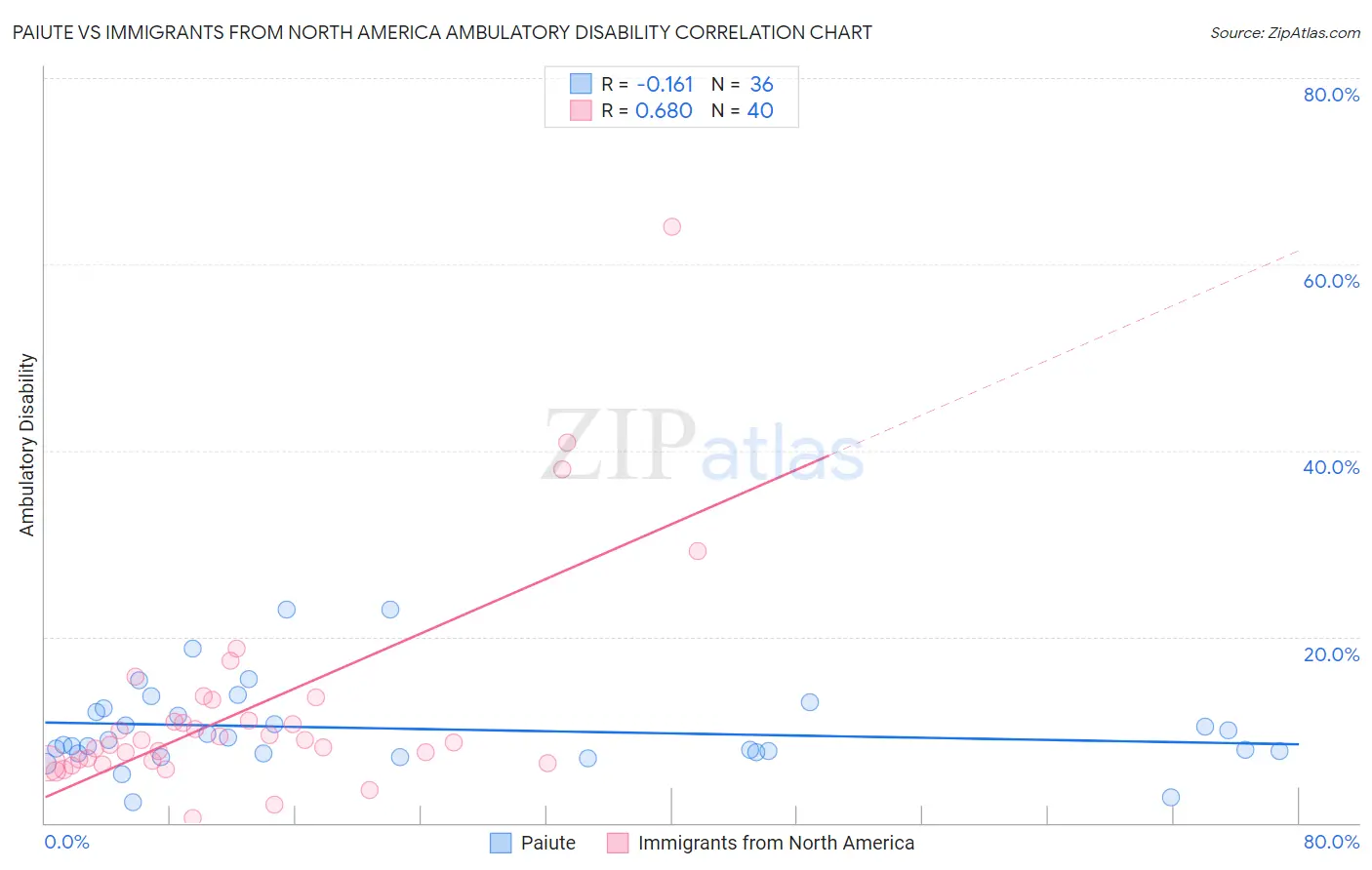 Paiute vs Immigrants from North America Ambulatory Disability