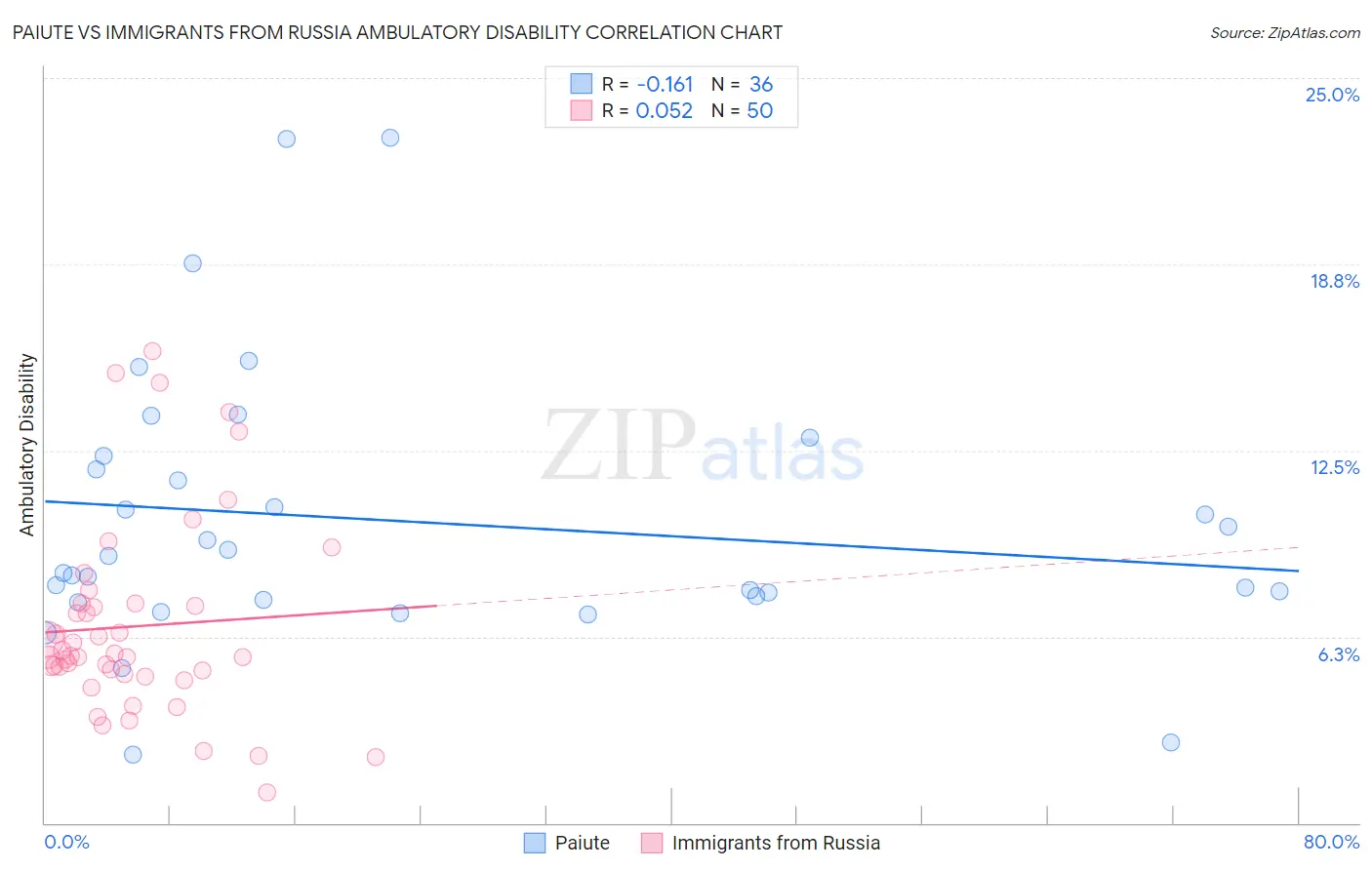 Paiute vs Immigrants from Russia Ambulatory Disability