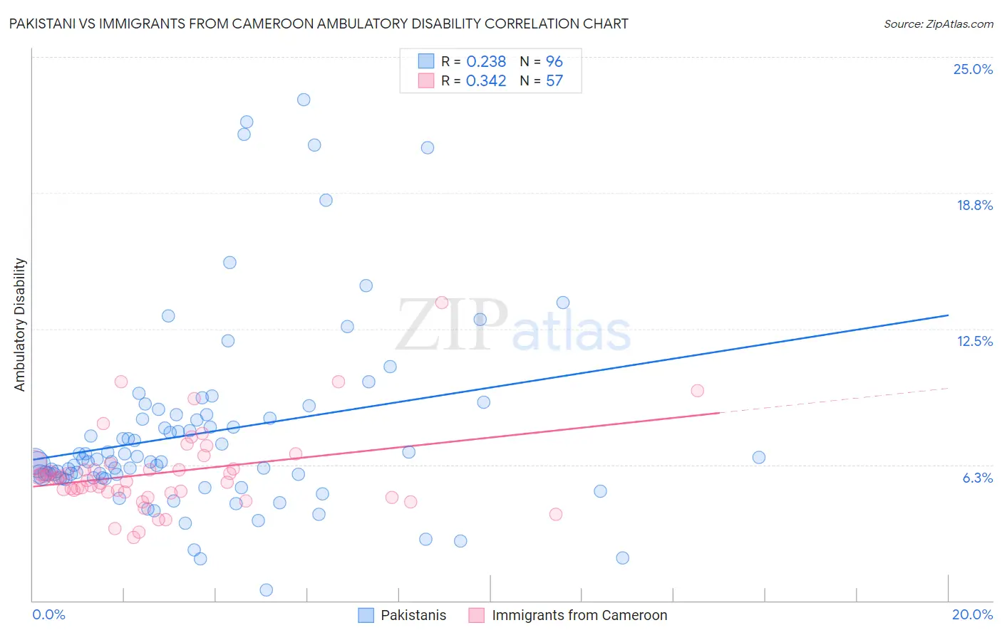 Pakistani vs Immigrants from Cameroon Ambulatory Disability