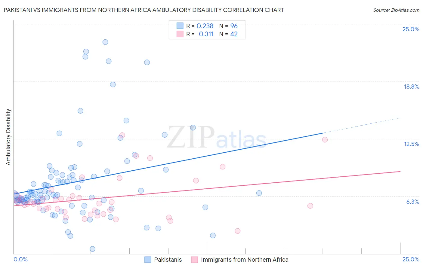 Pakistani vs Immigrants from Northern Africa Ambulatory Disability