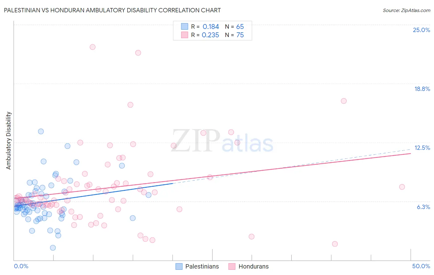Palestinian vs Honduran Ambulatory Disability