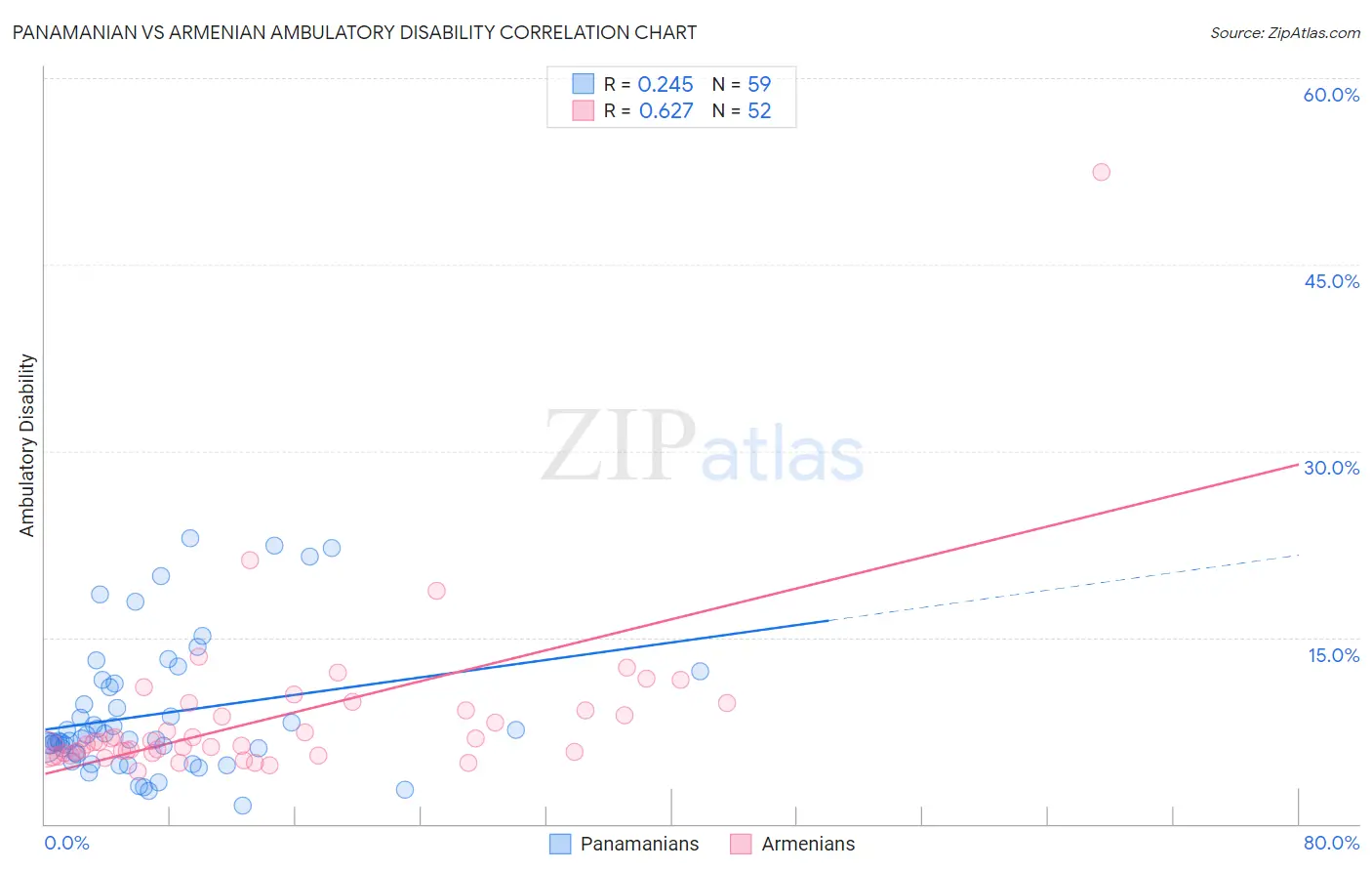 Panamanian vs Armenian Ambulatory Disability