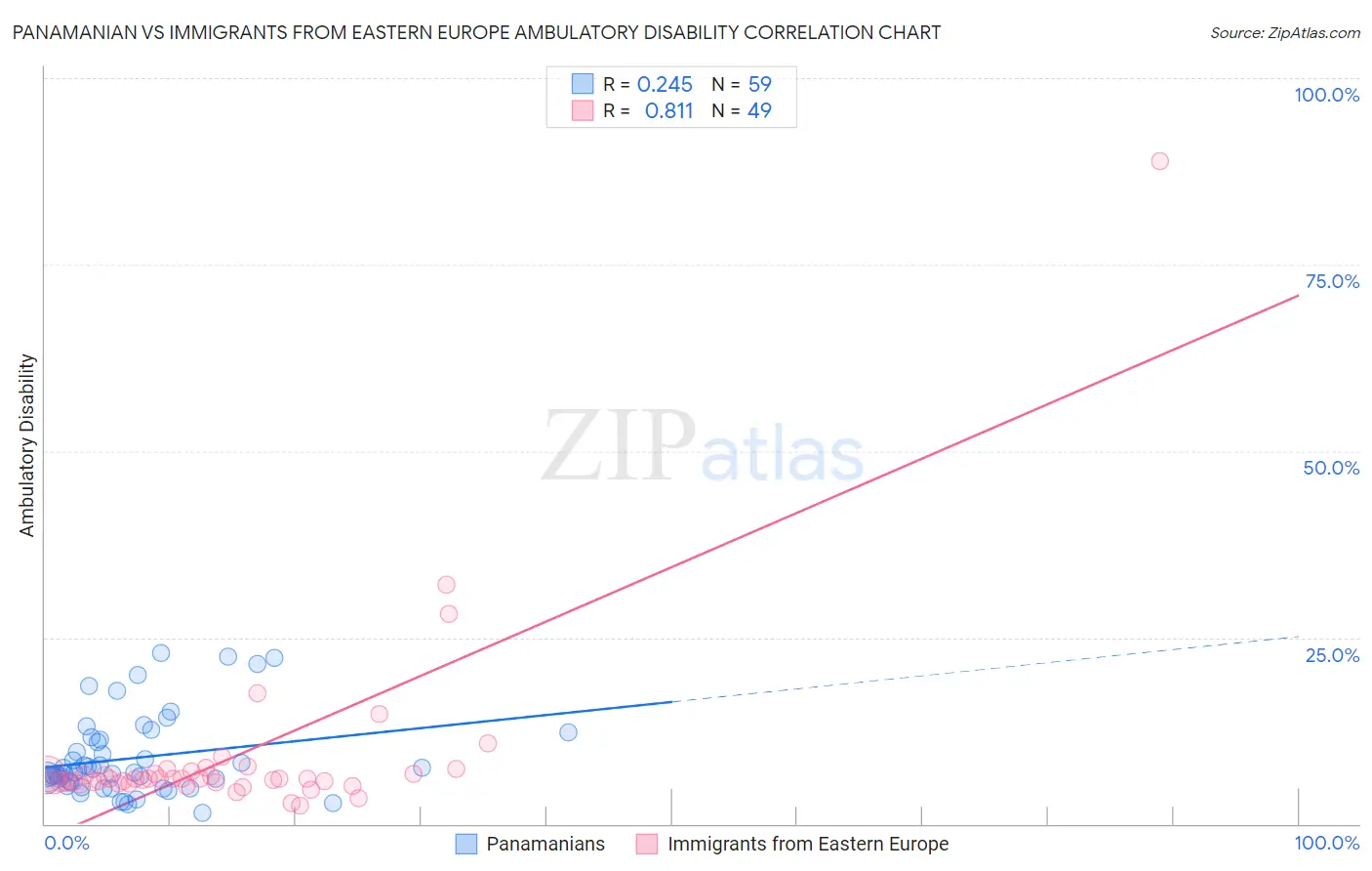 Panamanian vs Immigrants from Eastern Europe Ambulatory Disability