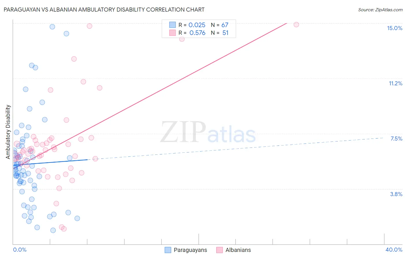 Paraguayan vs Albanian Ambulatory Disability