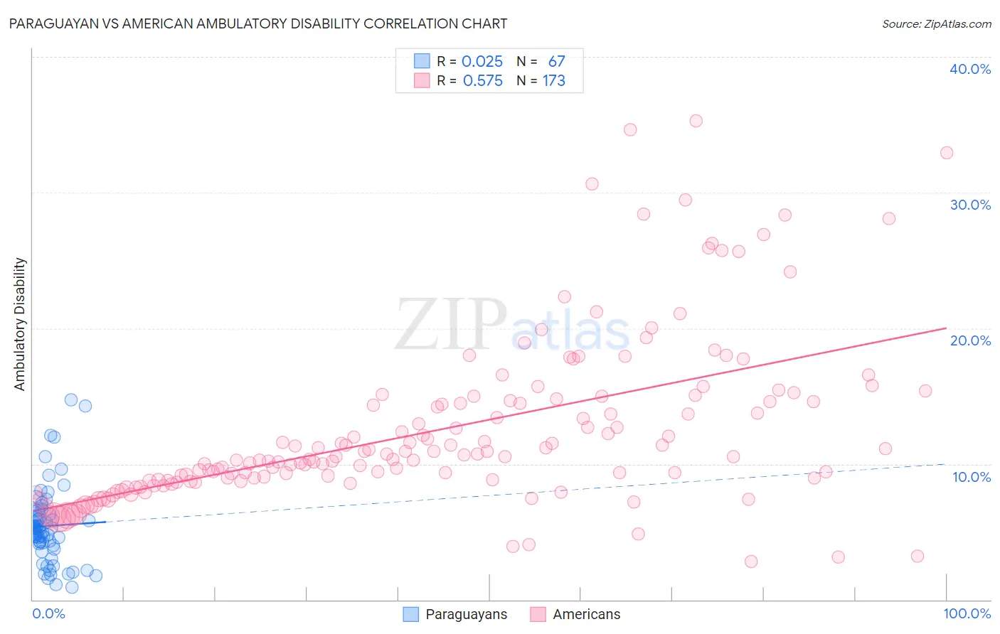 Paraguayan vs American Ambulatory Disability