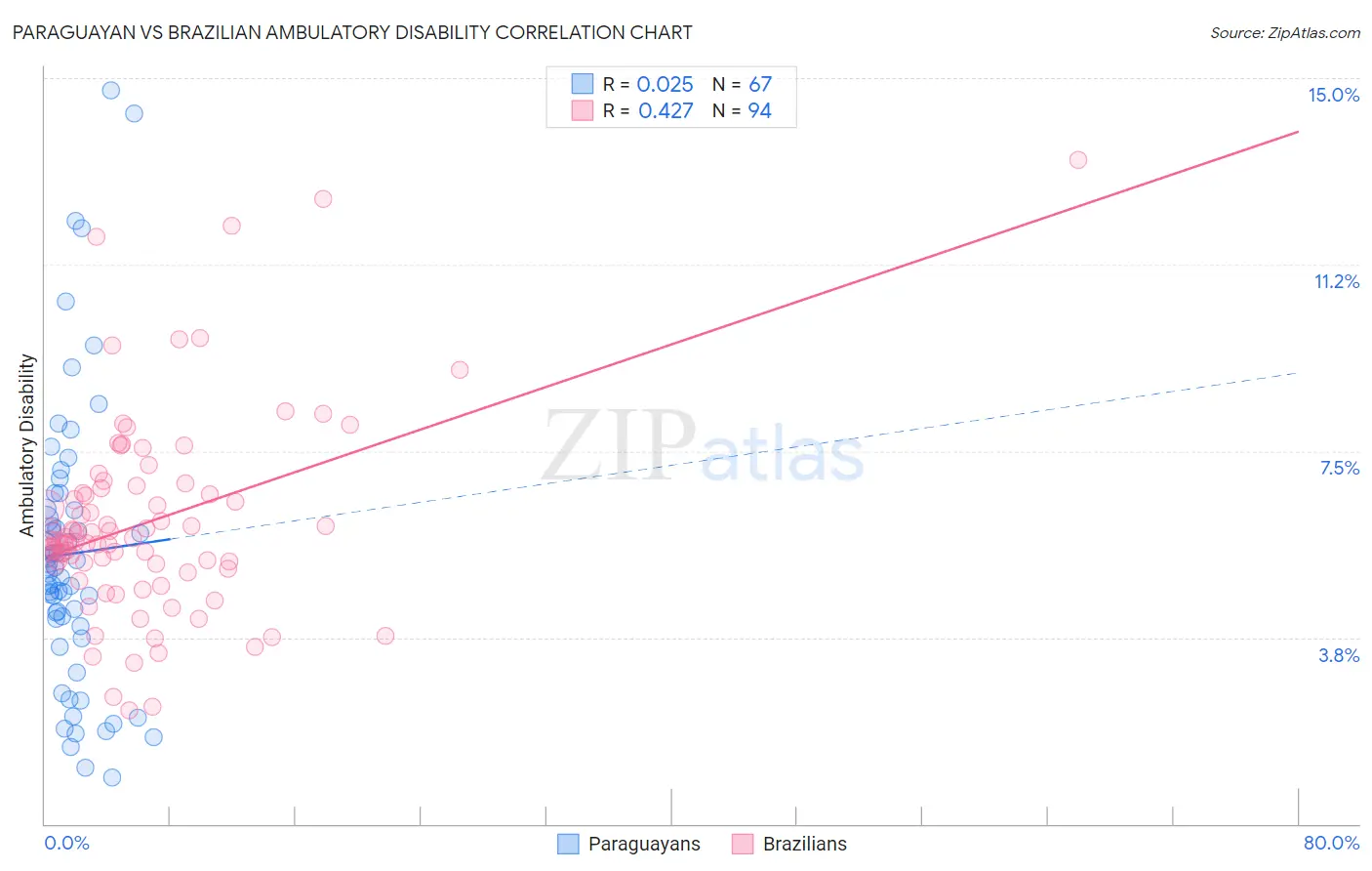 Paraguayan vs Brazilian Ambulatory Disability