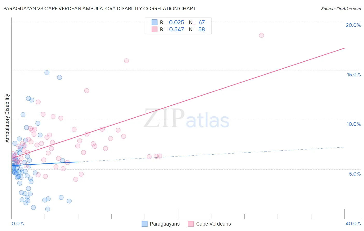 Paraguayan vs Cape Verdean Ambulatory Disability