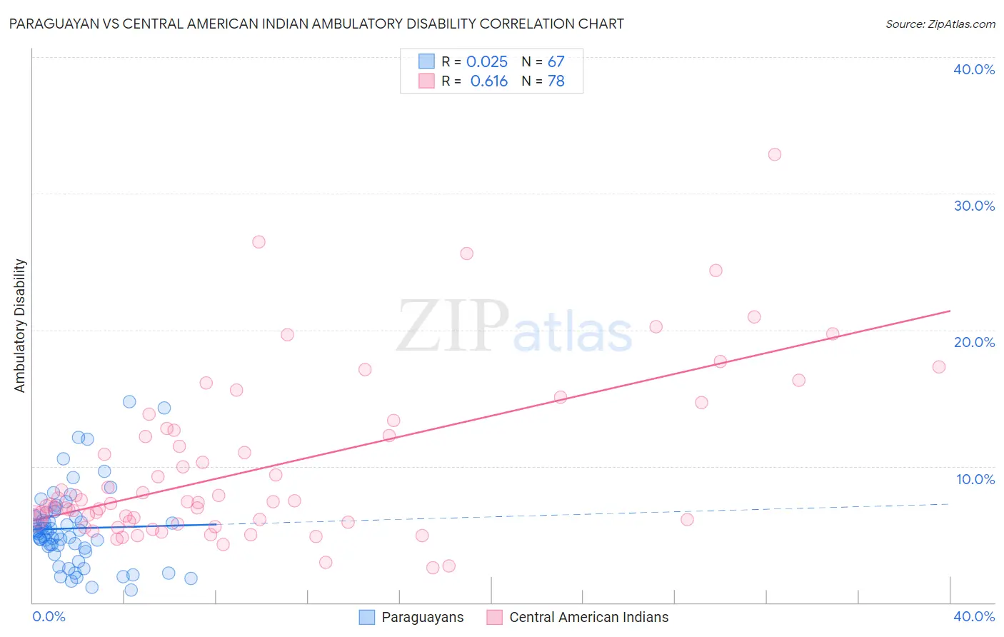 Paraguayan vs Central American Indian Ambulatory Disability