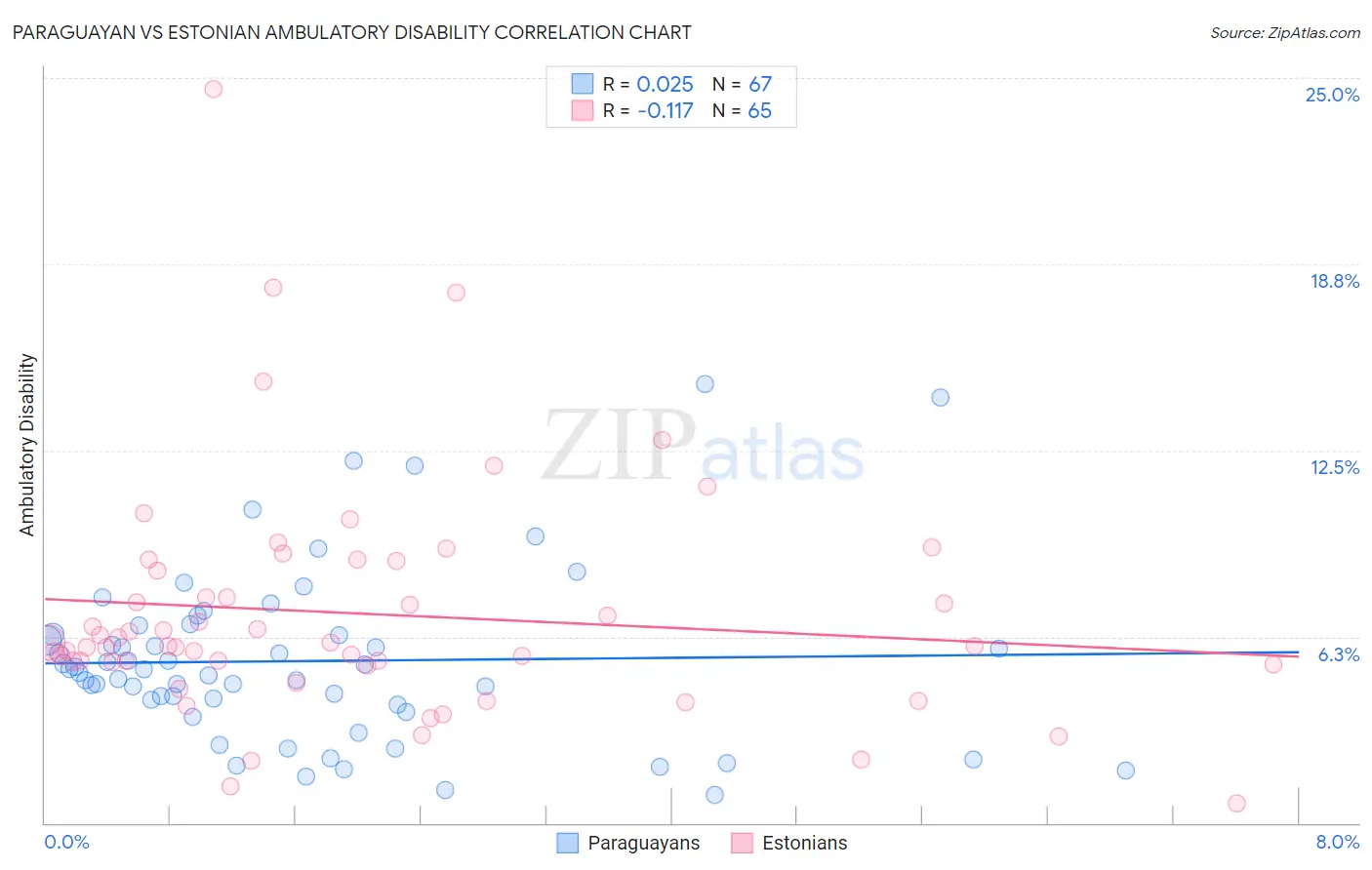 Paraguayan vs Estonian Ambulatory Disability