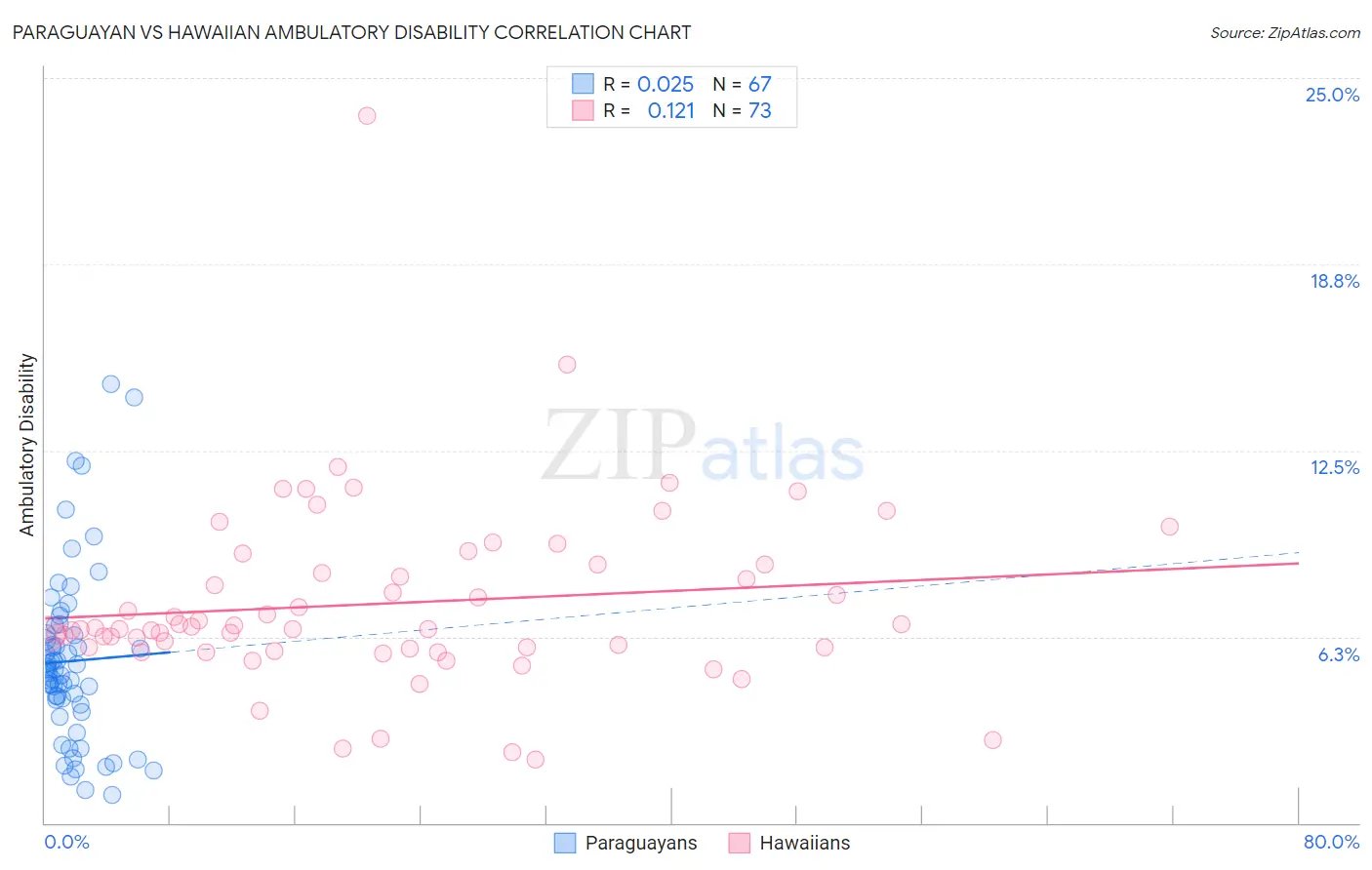 Paraguayan vs Hawaiian Ambulatory Disability