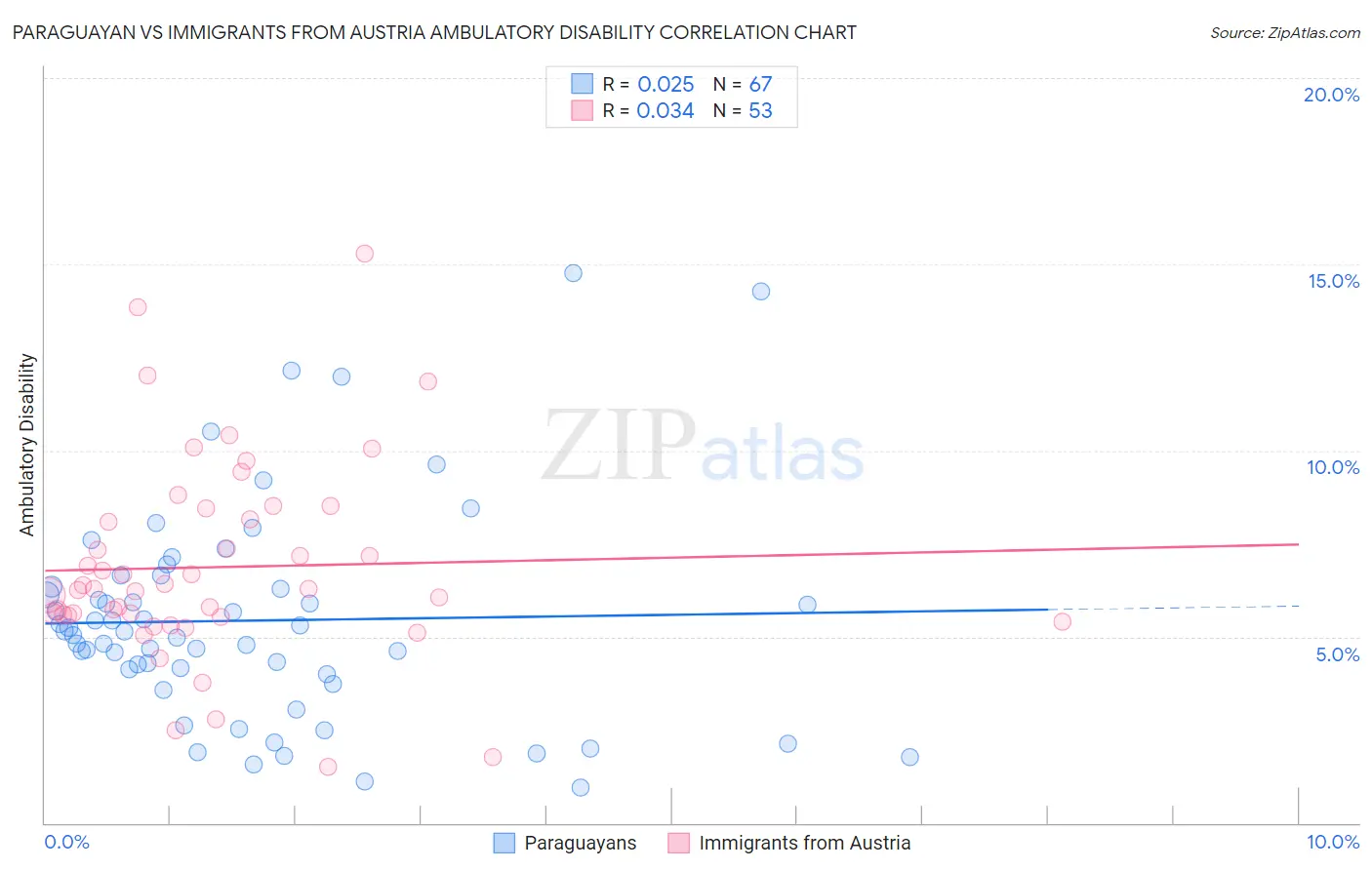 Paraguayan vs Immigrants from Austria Ambulatory Disability