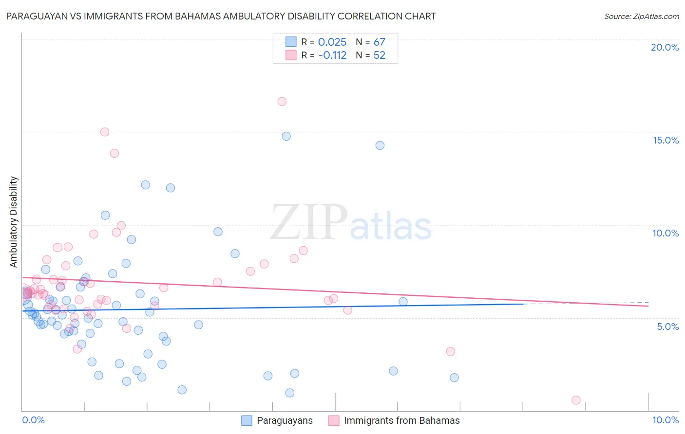 Paraguayan vs Immigrants from Bahamas Ambulatory Disability