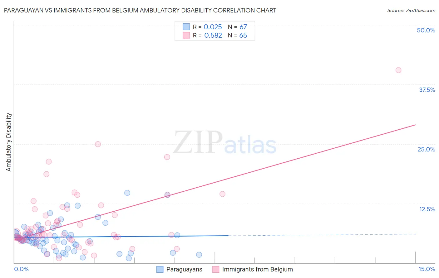 Paraguayan vs Immigrants from Belgium Ambulatory Disability