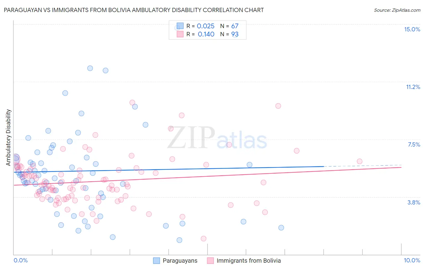 Paraguayan vs Immigrants from Bolivia Ambulatory Disability