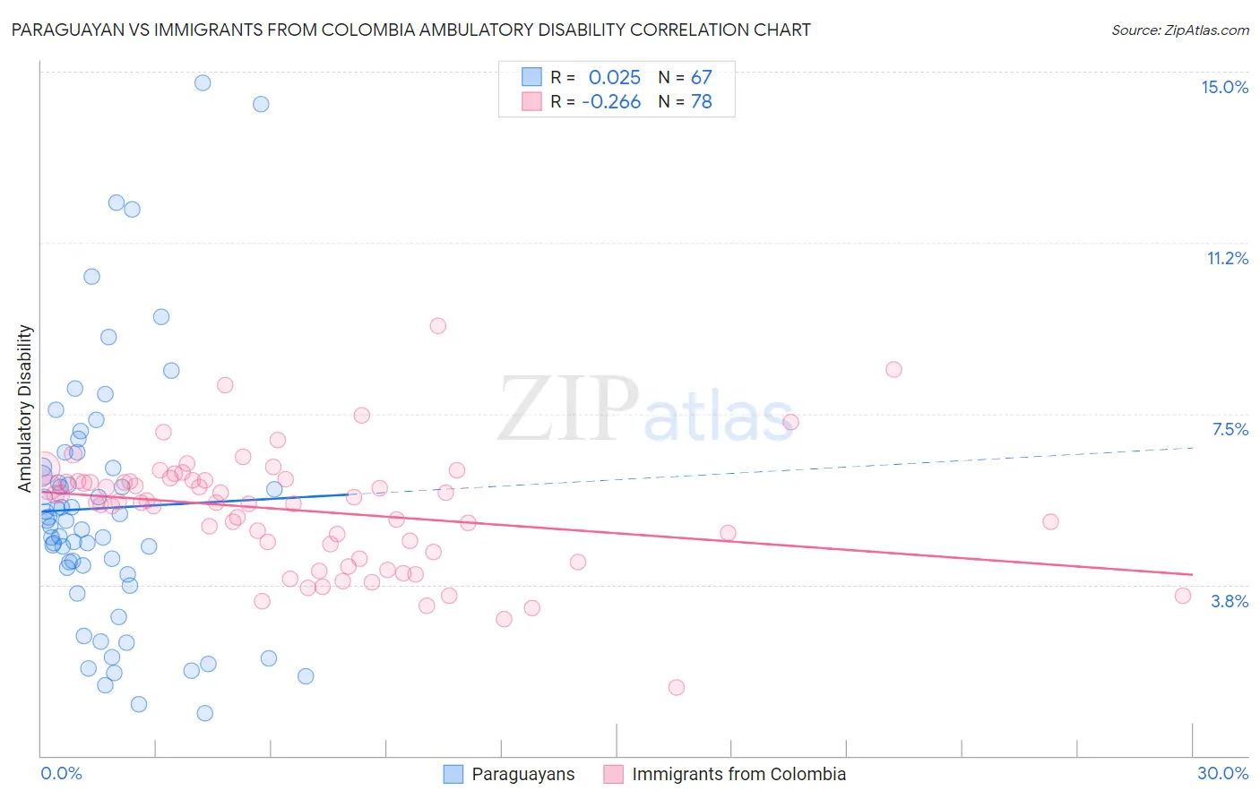 Paraguayan vs Immigrants from Colombia Ambulatory Disability