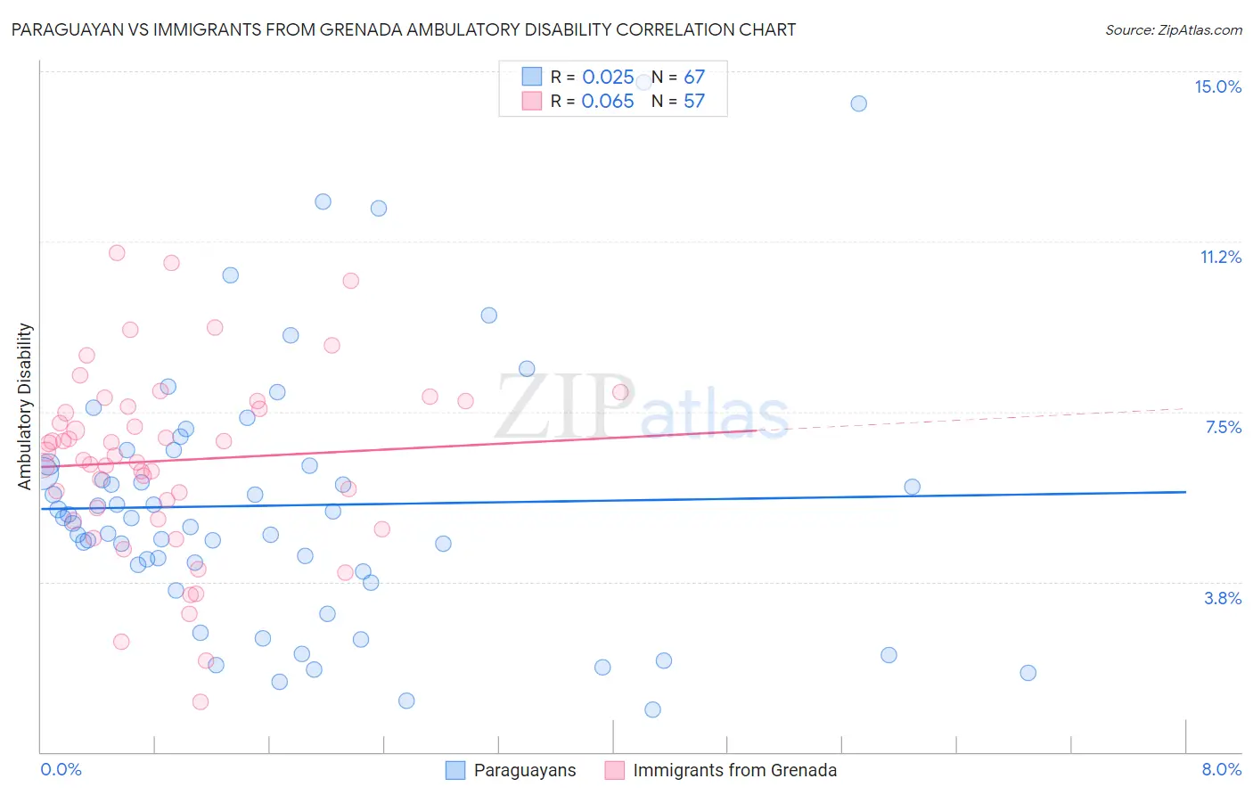 Paraguayan vs Immigrants from Grenada Ambulatory Disability