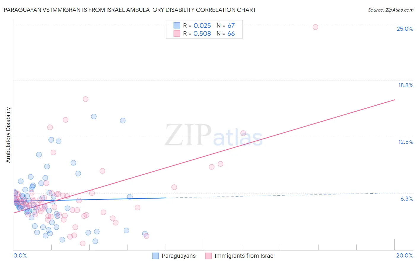 Paraguayan vs Immigrants from Israel Ambulatory Disability