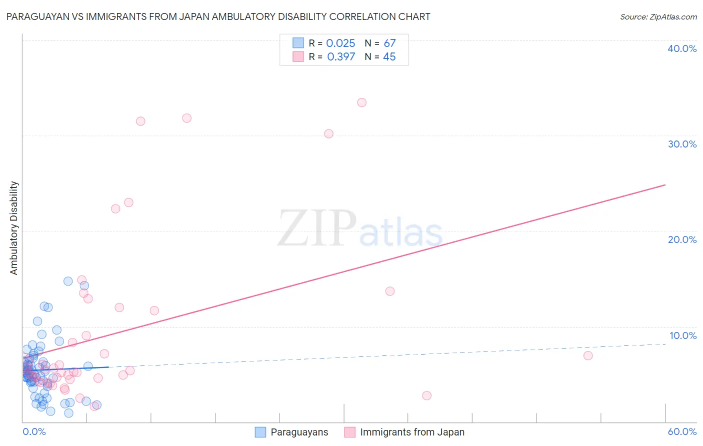 Paraguayan vs Immigrants from Japan Ambulatory Disability