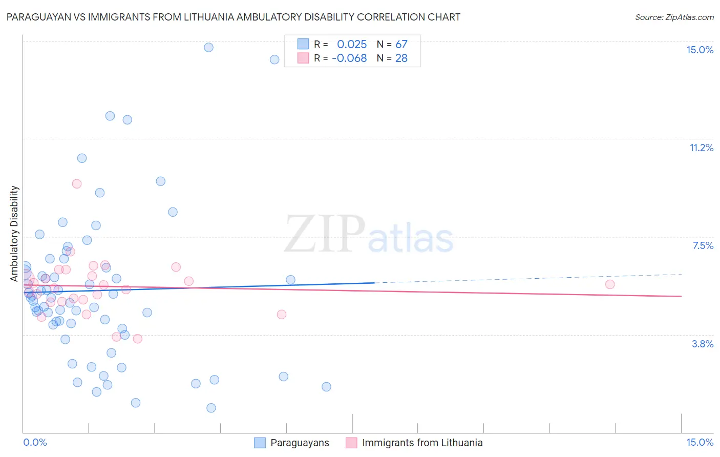 Paraguayan vs Immigrants from Lithuania Ambulatory Disability