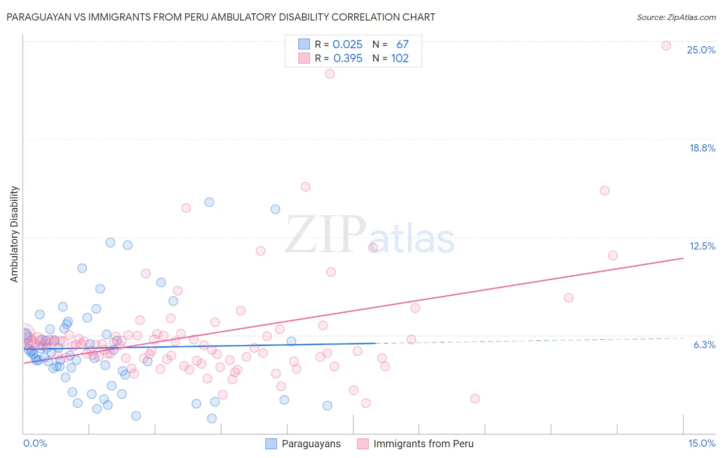 Paraguayan vs Immigrants from Peru Ambulatory Disability