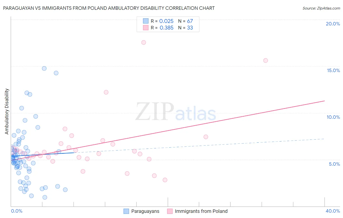 Paraguayan vs Immigrants from Poland Ambulatory Disability