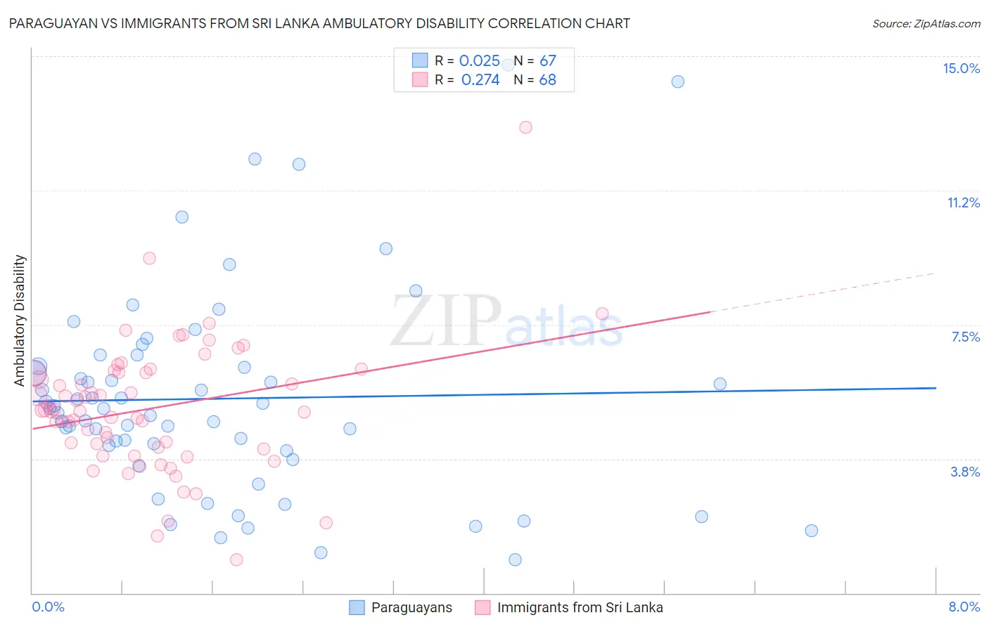 Paraguayan vs Immigrants from Sri Lanka Ambulatory Disability