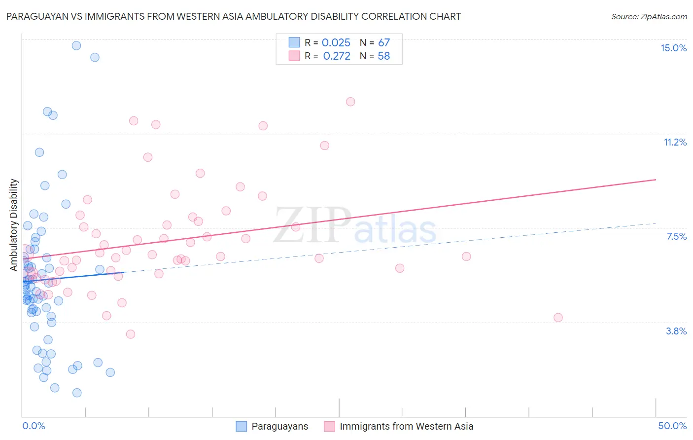 Paraguayan vs Immigrants from Western Asia Ambulatory Disability