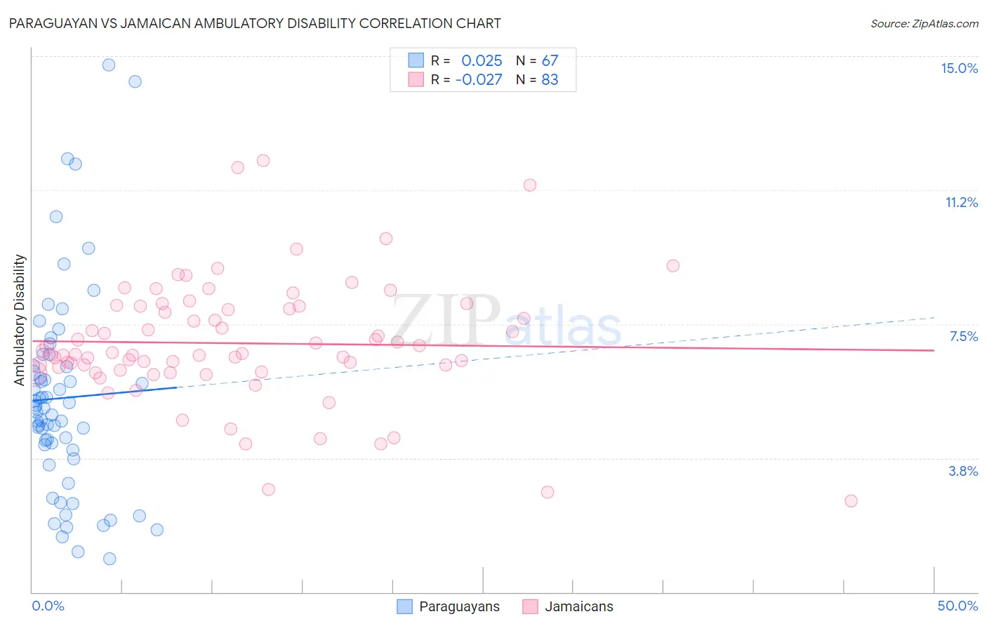 Paraguayan vs Jamaican Ambulatory Disability