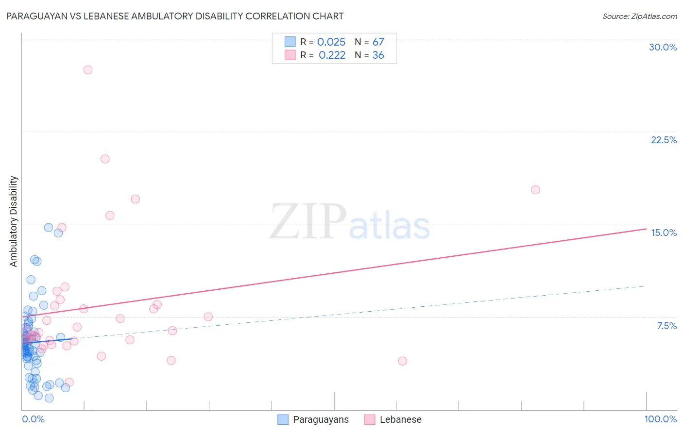 Paraguayan vs Lebanese Ambulatory Disability