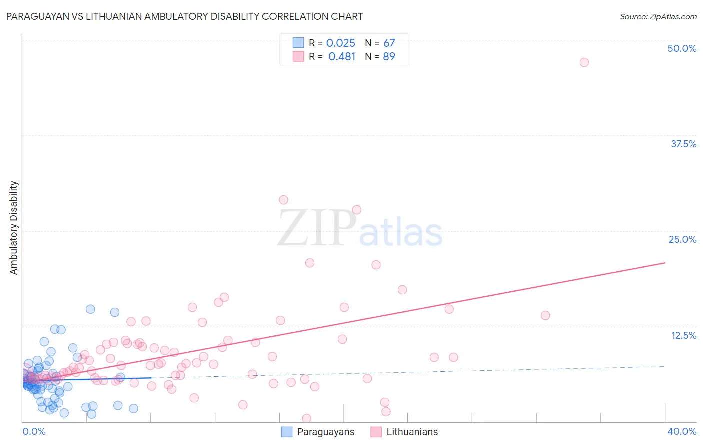 Paraguayan vs Lithuanian Ambulatory Disability