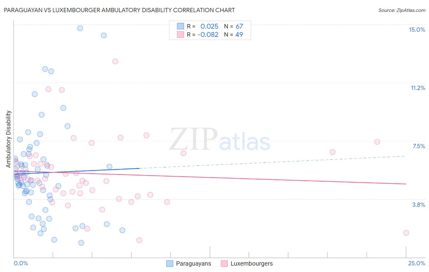 Paraguayan vs Luxembourger Ambulatory Disability