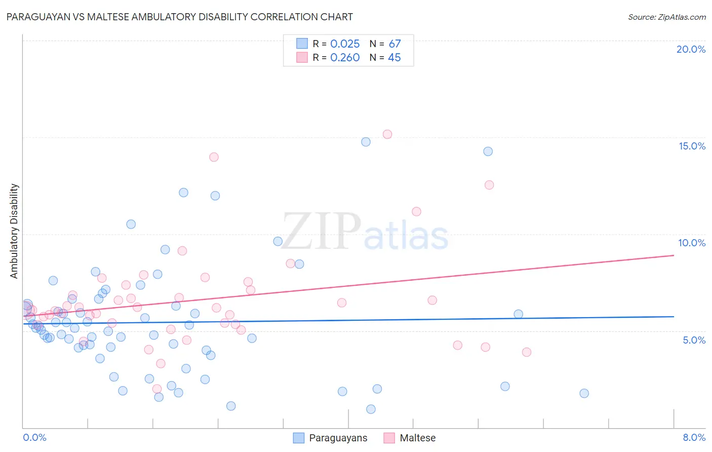 Paraguayan vs Maltese Ambulatory Disability