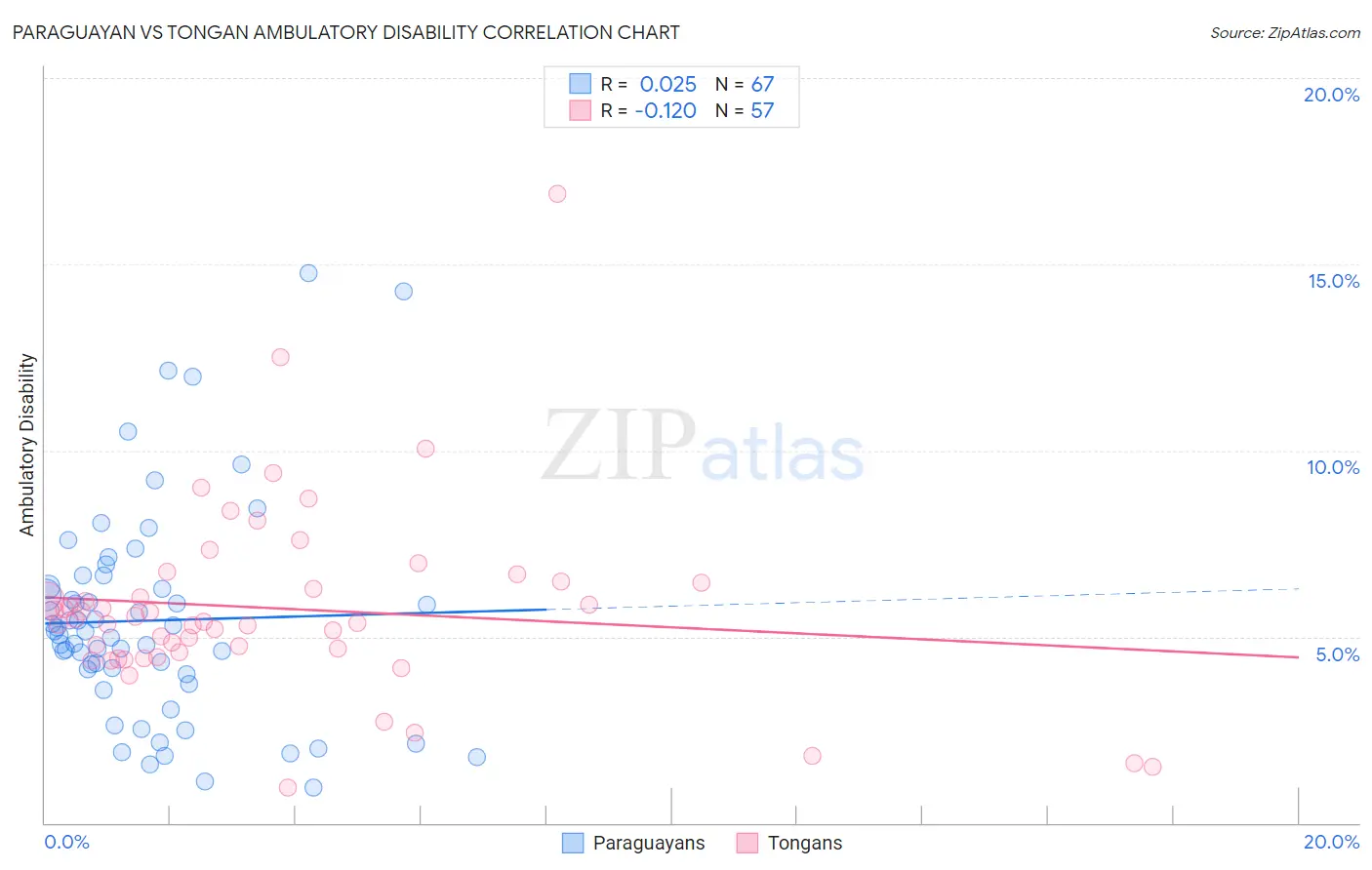 Paraguayan vs Tongan Ambulatory Disability