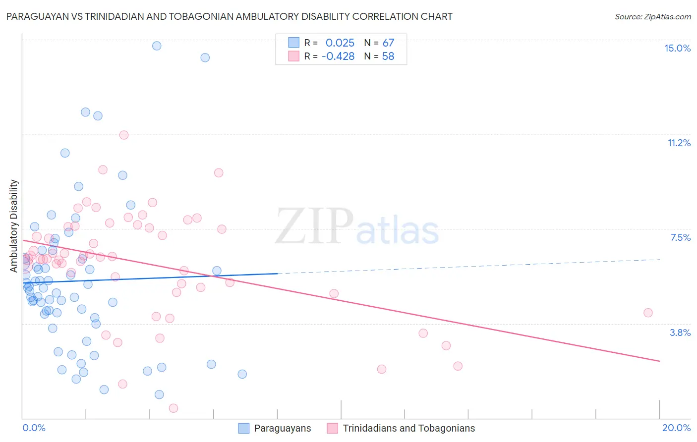 Paraguayan vs Trinidadian and Tobagonian Ambulatory Disability