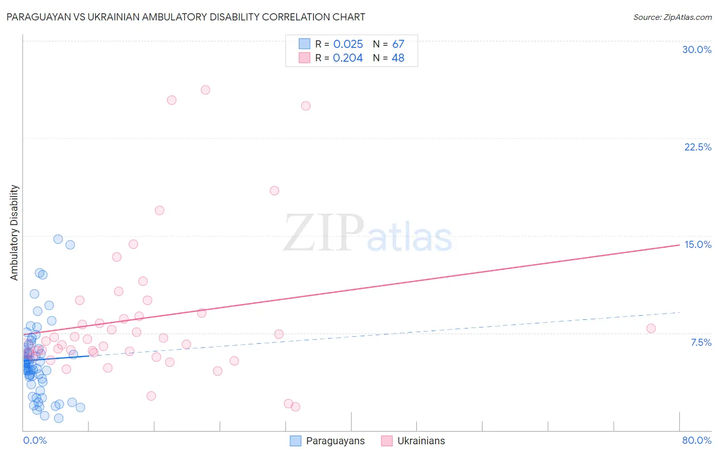 Paraguayan vs Ukrainian Ambulatory Disability