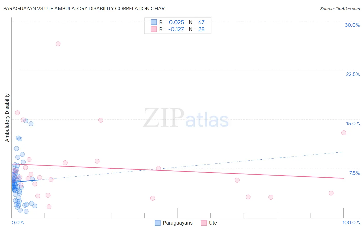 Paraguayan vs Ute Ambulatory Disability