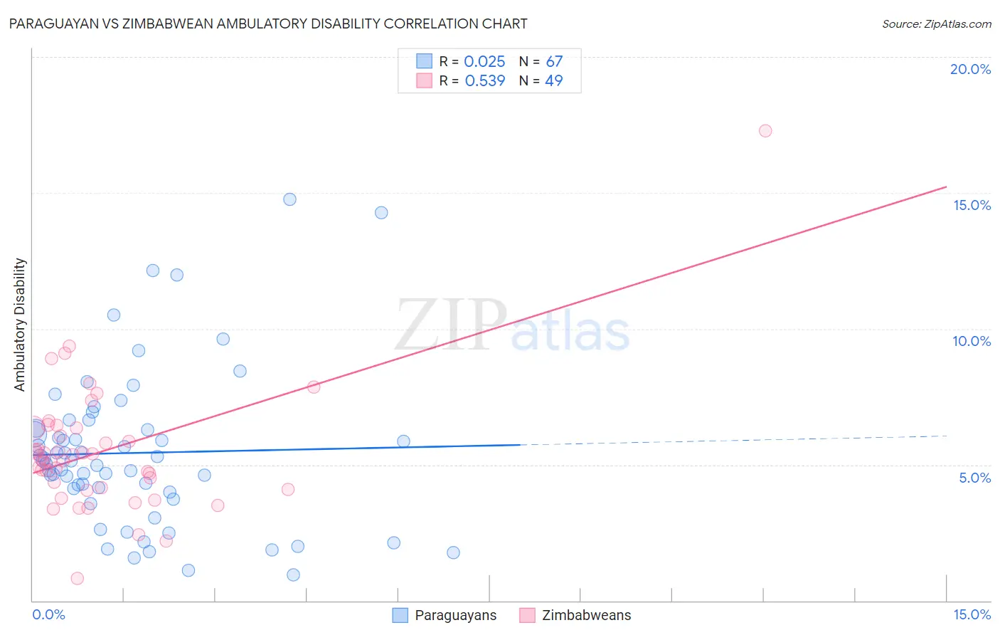 Paraguayan vs Zimbabwean Ambulatory Disability