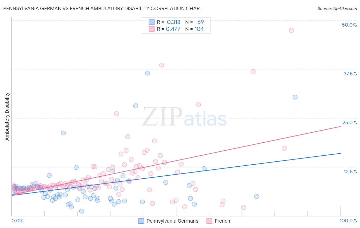 Pennsylvania German vs French Ambulatory Disability