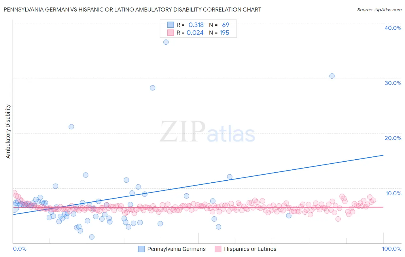 Pennsylvania German vs Hispanic or Latino Ambulatory Disability