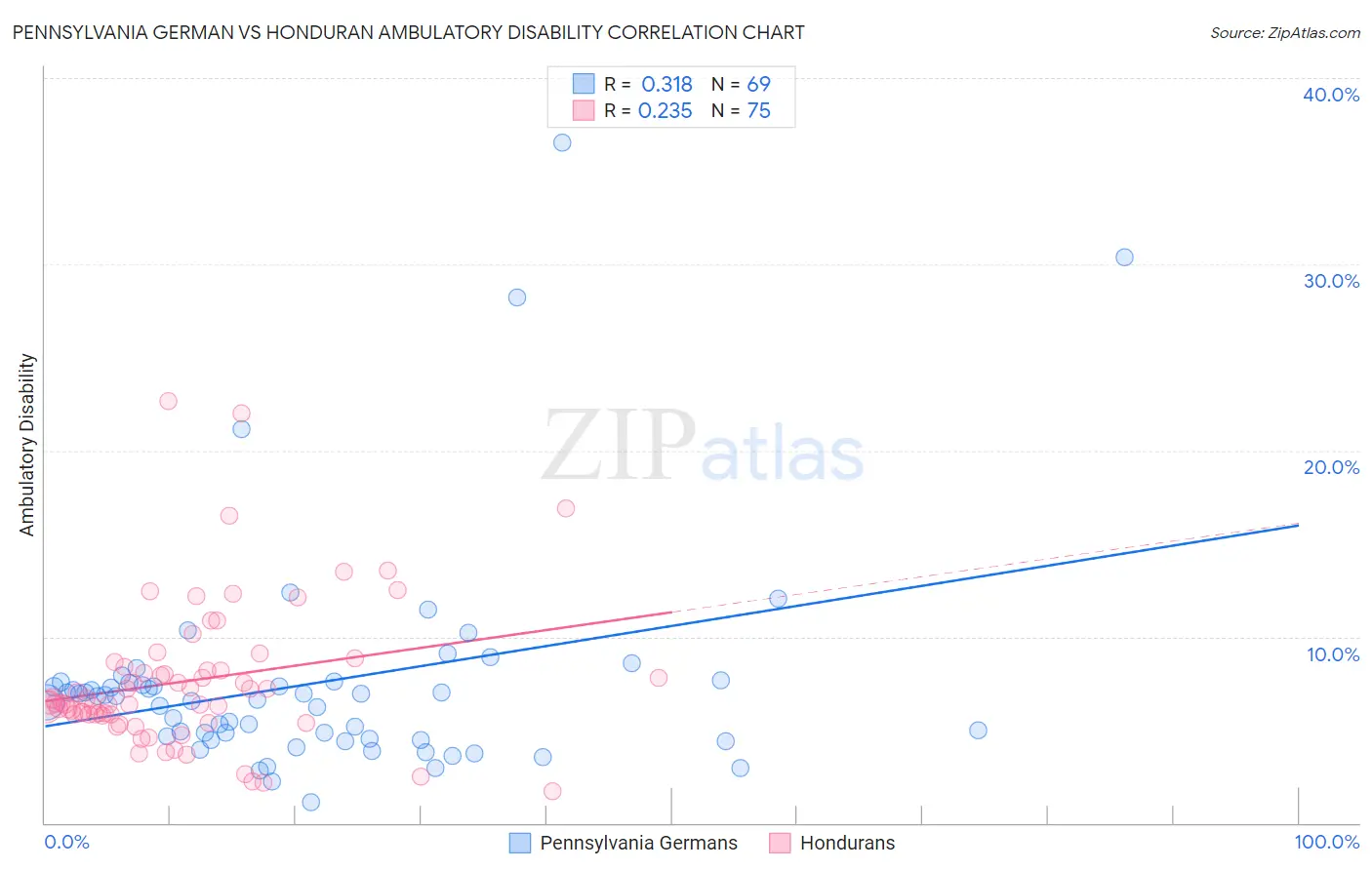 Pennsylvania German vs Honduran Ambulatory Disability