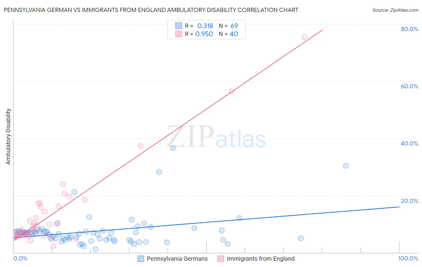 Pennsylvania German vs Immigrants from England Ambulatory Disability