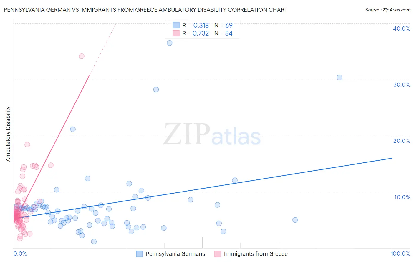 Pennsylvania German vs Immigrants from Greece Ambulatory Disability