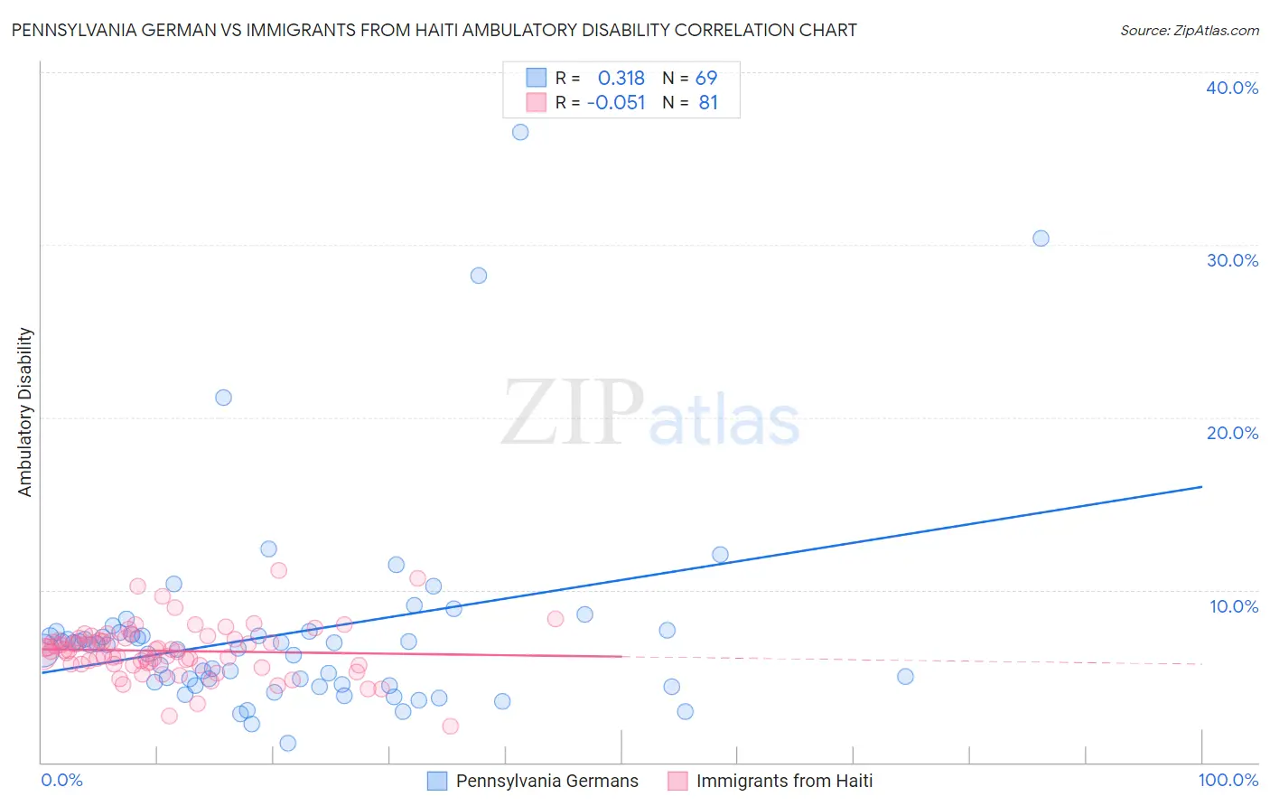 Pennsylvania German vs Immigrants from Haiti Ambulatory Disability
