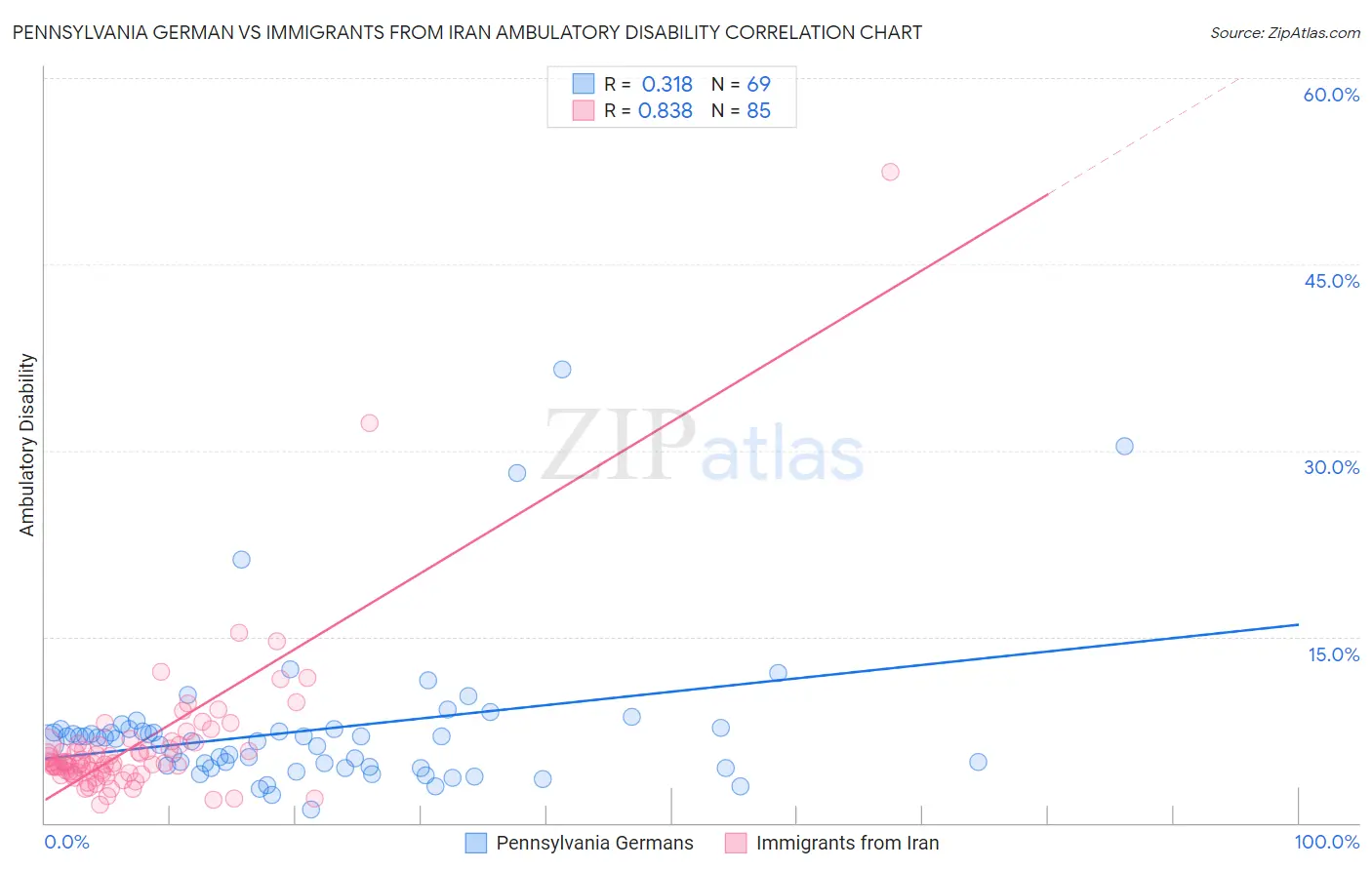 Pennsylvania German vs Immigrants from Iran Ambulatory Disability