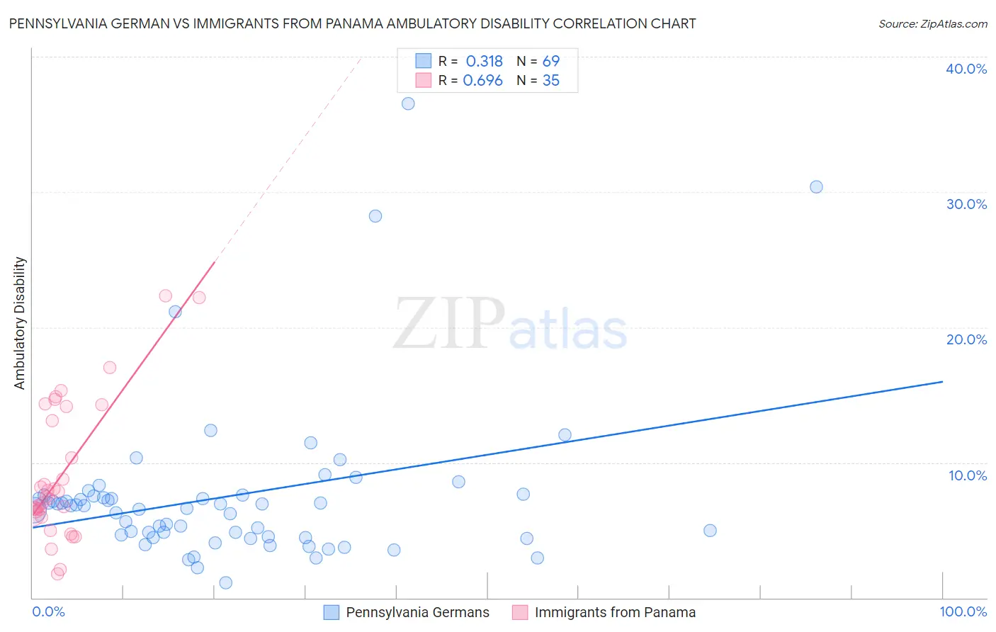 Pennsylvania German vs Immigrants from Panama Ambulatory Disability